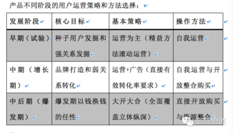 互联网产品用户运营的基本逻辑 呕血总结